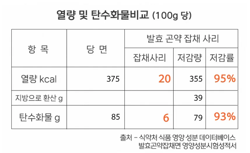 바로먹는 발효곤약 잡채사리 상세 이미지 13